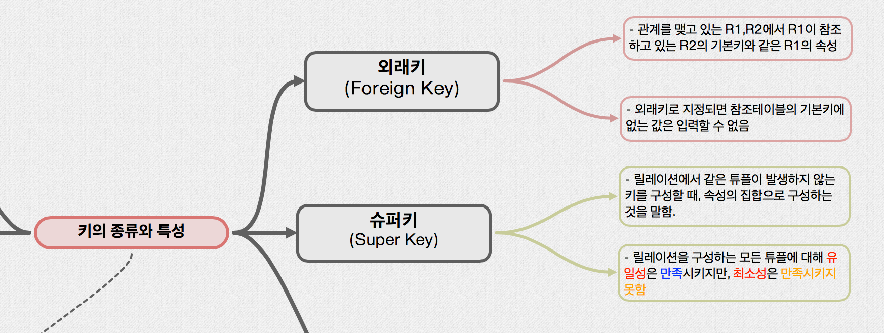 Cells linked by connect lines turn a topic into a navigable mind-map — here, the kinds and traits of database keys.