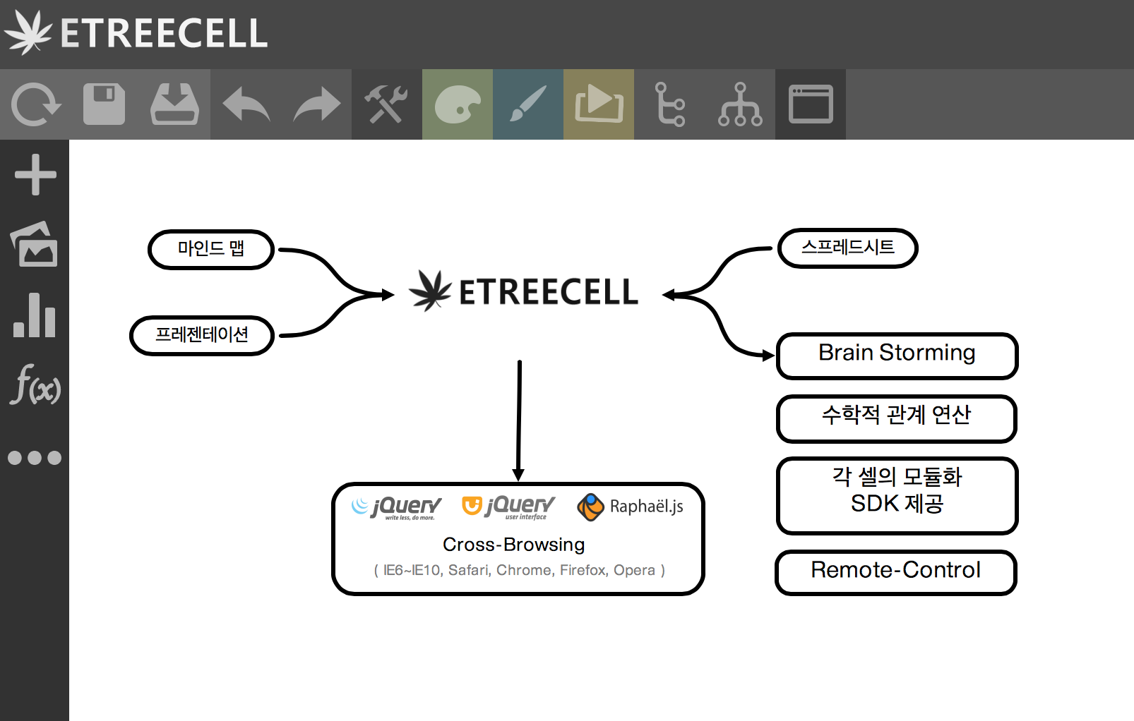 One canvas where mind-maps, spreadsheets, and presentations meet — running cross-browser on jQuery and Raphael.js, no Flash.